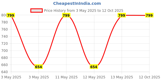 amazon.in sxv style SXV 'Frog & Mushroom’ Printed Cool Aesthetic Drop Shoulder Oversized Baggy Sweatshirt sxv style Price History Graph from 3 May 2025 to 12 Oct 2025