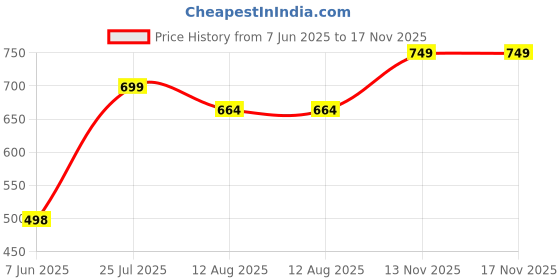 amazon.in sxv style SXV 'Hustle for The Dream Life’ Printed Cool Aesthetic Oversized Baggy Cotton T-Shirt for Women sxv style Price History Graph from 7 Jun 2025 to 16 Nov 2025