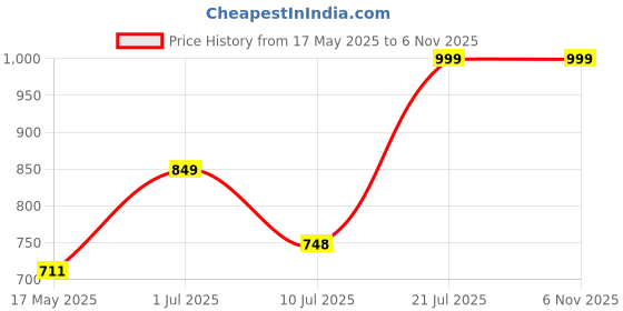amazon.in sxv style SXV 'Space Travel’ Printed Cool Aesthetic Sweatshirt Hoodie sxv style Price History Graph from 17 May 2025 to 4 Nov 2025
