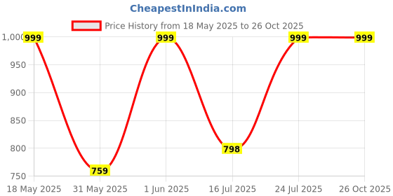 amazon.in sxv style SXV 'Spider Trap’ Printed Cool Aesthetic Sweatshirt Hoodie sxv style Price History Graph from 18 May 2025 to 26 Oct 2025