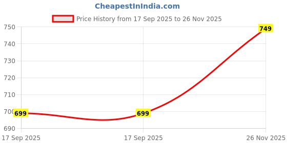 amazon.in sxv style SXV 'Star' Printed Cool Aesthetic Oversized Full Sleeve T-Shirt sxv style Price History Graph from 17 Sep 2025 to 26 Nov 2025
