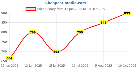 amazon.in sxv style Boston Printed Half Zipper Collared Sweatshirt for Men sxv style Price History Graph from 13 Jun 2025 to 10 Oct 2025