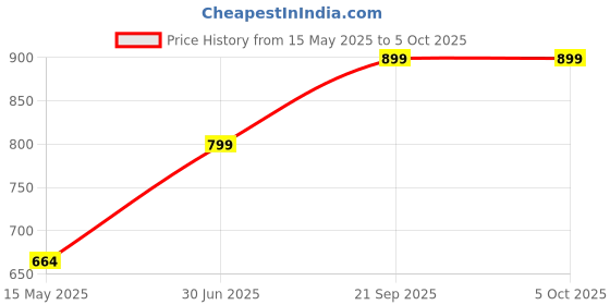 amazon.in sxv style Boston Printed Half Zipper Collared Sweatshirt for Men sxv style Price History Graph from 15 May 2025 to 5 Oct 2025