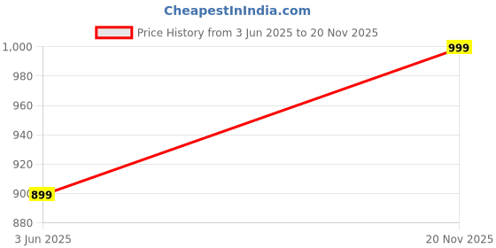 amazon.in SXV STYLE Casual Minimalist Love Graffiti Print Loose Off-Shoulder Sweatshirt, Thickened Red sxv style Price History Graph from 3 Jun 2025 to 20 Nov 2025