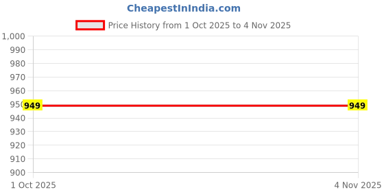 amazon.in sxv style Cherry Blossom Bow Oversized Asymmetrical Shoulder Loose Sweatshirt sxv style Price History Graph from 1 Oct 2025 to 3 Nov 2025