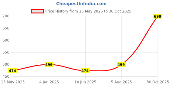 amazon.in SXV STYLE Chicago Sports Jersey, Number 18, Black with Red Graphics, Short Sleeve T-Shirt sxv style Price History Graph from 15 May 2025 to 30 Oct 2025