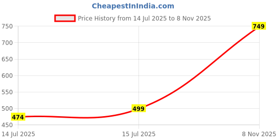 amazon.in SXV STYLE Chicago Sports Jersey, Number 18, Black with Red Graphics, Short Sleeve T-Shirt sxv style Price History Graph from 14 Jul 2025 to 8 Nov 2025