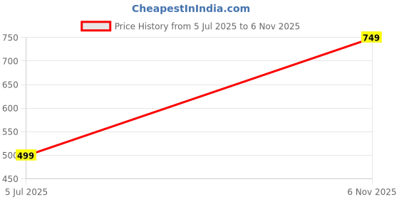 amazon.in sxv style L23’ Printed Cool Aesthetic Oversized Baggy T-Shirt sxv style Price History Graph from 5 Jul 2025 to 6 Nov 2025