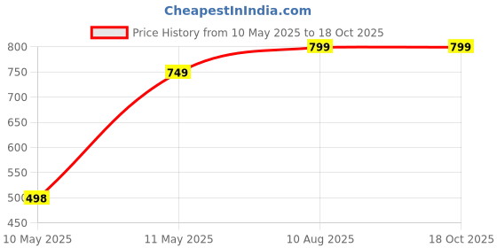 amazon.in sxv style Men's Half Zipper Collared Sweatshirt sxv style Price History Graph from 10 May 2025 to 18 Oct 2025