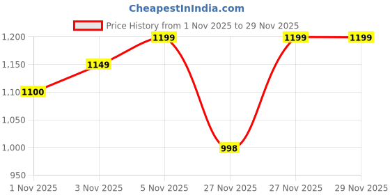 amazon.in sxv style Spider Cap Printed Black Hoodie sxv style Price History Graph from 1 Nov 2025 to 27 Nov 2025