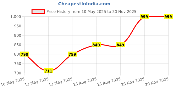 amazon.in sxv style SXV 'Brooklyn Blue’ Printed Cool Aesthetic Drop Shoulder Oversized Sweatshirt sxv style Price History Graph from 10 May 2025 to 29 Nov 2025
