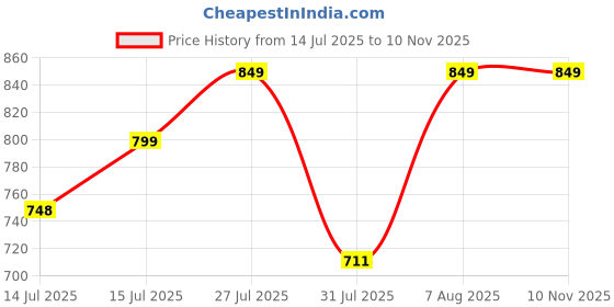 amazon.in sxv style SXV 'Brooklyn Blue’ Printed Cool Aesthetic Drop Shoulder Oversized Sweatshirt sxv style Price History Graph from 14 Jul 2025 to 9 Nov 2025