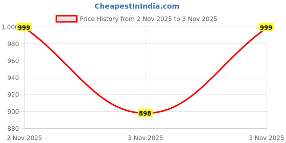 amazon.in sxv style SXV 'BTS You Never Walk Alone’ Printed Cool Aesthetic Sweatshirt Hoodie sxv style Price History Graph from 2 Nov 2025 to 3 Nov 2025