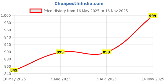 amazon.in sxv style SXV 'Couple Hoodies’ sxv style Price History Graph from 16 May 2025 to 16 Nov 2025
