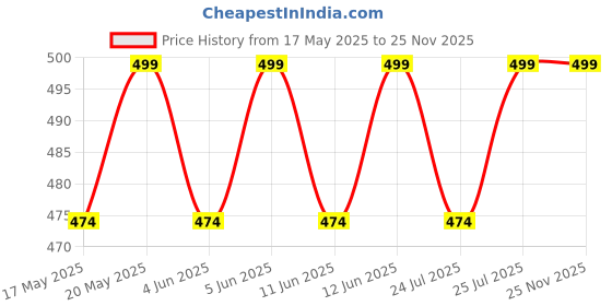 amazon.in sxv style SXV 'Fly in The Sky' Printed Cool Aesthetic Oversized Baggy Cotton T-Shirt (in, Alpha, S, Regular, Black) sxv style Price History Graph from 17 May 2025 to 24 Nov 2025