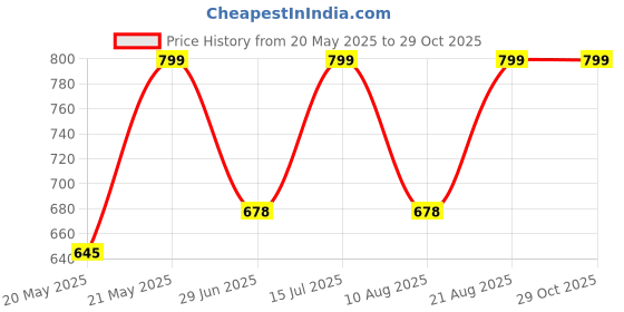 amazon.in sxv style SXV 'Frog & Mushroom’ Printed Cool Aesthetic Drop Shoulder Oversized Baggy Sweatshirt sxv style Price History Graph from 20 May 2025 to 28 Oct 2025