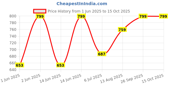 amazon.in sxv style SXV 'Frog & Mushroom’ Printed Cool Aesthetic Drop Shoulder Oversized Baggy Sweatshirt sxv style Price History Graph from 1 Jun 2025 to 15 Oct 2025