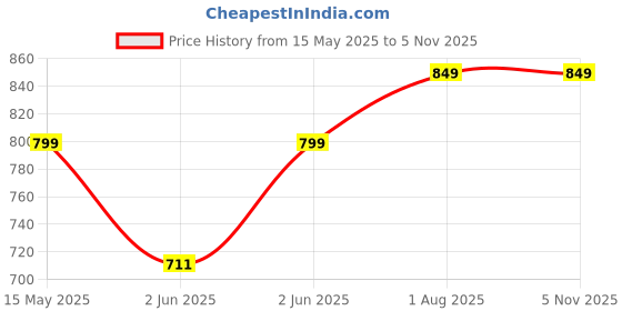 amazon.in sxv style SXV 'Los Angeles California’ Printed Cool Aesthetic Drop Shoulder Oversized Sweatshirt sxv style Price History Graph from 15 May 2025 to 5 Nov 2025