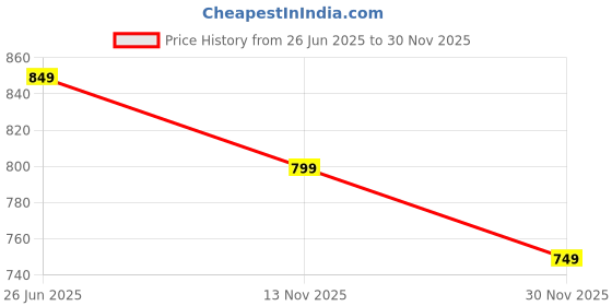 amazon.in sxv style SXV 'Los Angeles californinia’ Printed Cool Aesthetic Drop Shoulder Oversized Baggy Sweatshirt sxv style Price History Graph from 26 Jun 2025 to 30 Nov 2025