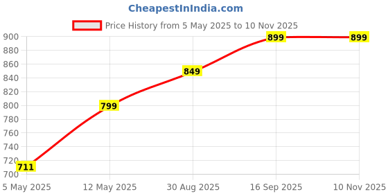 amazon.in sxv style SXV 'Newyork’ Printed Cool Aesthetic Sweatshirt Baggy Hoodie sxv style Price History Graph from 5 May 2025 to 9 Nov 2025