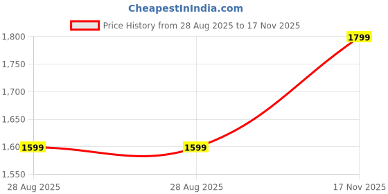 amazon.in sxv style SXV Plain Solid Sweatshirt Hoodie for Men sxv style Price History Graph from 28 Aug 2025 to 17 Nov 2025
