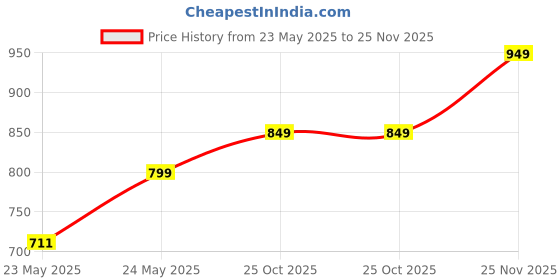 amazon.in sxv style SXV 'Vacation Joy Wake’ Printed Cool Aesthetic Drop Shoulder Oversized Sweatshirt sxv style Price History Graph from 23 May 2025 to 25 Nov 2025