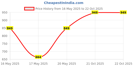 amazon.in sxv style SXV 'Win skicen’ Printed Cool Aesthetic Sweatshirt Hoodie sxv style Price History Graph from 16 May 2025 to 22 Oct 2025