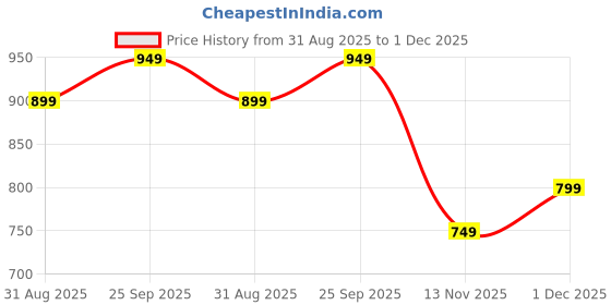 amazon.in sxv style SXV 'Win skicen’ Printed Cool Aesthetic Sweatshirt Hoodie sxv style Price History Graph from 31 Aug 2025 to 1 Dec 2025