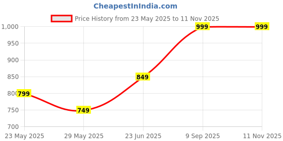 amazon.in SXV STYLE Women's Black Sweatshirt with White Ribbon Sleeve Detail, Oversized Casual Pullover sxv style Price History Graph from 23 May 2025 to 10 Nov 2025