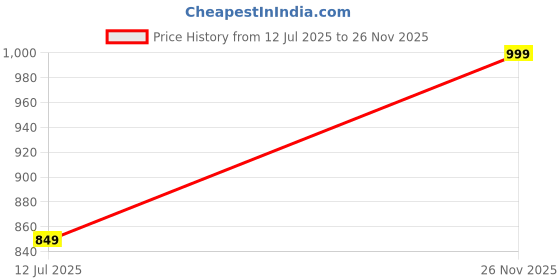 amazon.in sxv style Women's Black Sweatshirt with White Ribbon Sleeve Detail, Oversized Casual Pullover sxv style Price History Graph from 12 Jul 2025 to 26 Nov 2025