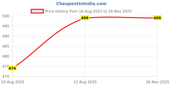 amazon.in sxv style Women's Off Shoulder White T-Shirt with Pink Bow i am just a Girl Print sxv style Price History Graph from 10 Aug 2025 to 25 Nov 2025