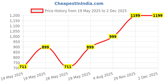 amazon.in sxv style SXV 'Tokyo 1998’ Printed Cool Aesthetic Sweatshirt Hoodie sxv style Price History Graph from 19 May 2025 to 29 Nov 2025
