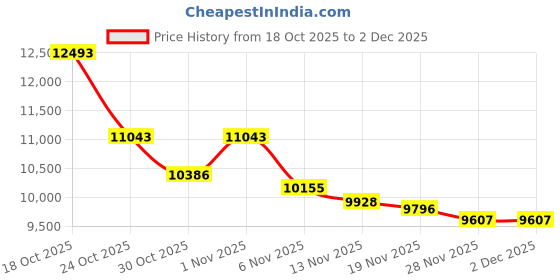 amazon.in Syaws Portable Blender,Personal Blenders for Shakes and Smoothies,Travel Blender with 24oz Glass Cup and Lid,LED Power Display,USB C Rechargeable,BPA Free Juicer for Home/Outdoor/Gym Price History Graph from 18 Oct 2025 to 2 Dec 2025