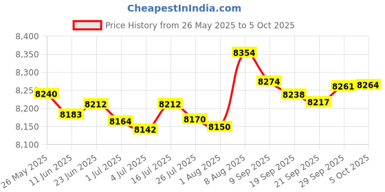 amazon.in Syba 2 Port eSATA II PCIe X1 Controller Card Components SD-SA2PEX-2E Price History Graph from 26 May 2025 to 5 Oct 2025