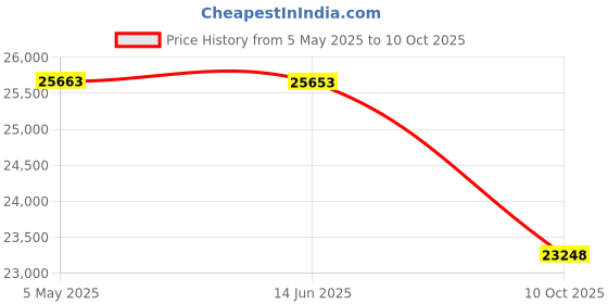 amazon.in Syba 8 Port VGA KVM with USB and PS 2 Support SY-KVM50083 Price History Graph from 5 May 2025 to 10 Oct 2025