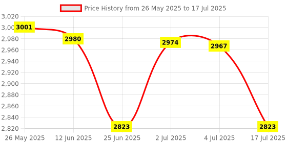 amazon.in Syba Mac Remote Control Adapter and Audio Enhancer for iPod, iPhone, and iPad Price History Graph from 26 May 2025 to 17 Jul 2025