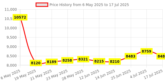 amazon.in Syba Sonic 24bit 96KHz USB DAC Stereo Headphone Amplifier 2 Stage EQ Digital/Coaxial Output and RCA Output SD-DAC63116 Price History Graph from 6 May 2025 to 17 Jul 2025