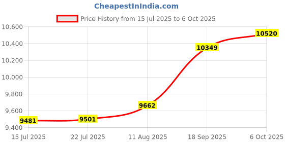 amazon.in Syba USB 3.0 Dual 3.5" SATA Drive RAID Enclosure (SY-ENC35028) Price History Graph from 15 Jul 2025 to 6 Oct 2025
