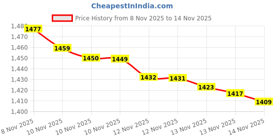 amazon.in sybl 12Pcs 5ml/0.17oz Refillable Clear Plastic Airless Vacuum Pump Bottle Cosmetic Make-up Cream Lotion Sample Packing Toiletries Liquid Storage Container Vial Jars Travel Portable Sub-botte sybl Price History Graph from 8 Nov 2025 to 14 Nov 2025