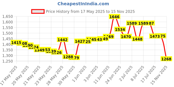 amazon.in sybl 1Pcs Black Lacquer Eyeshade Long Slim Ribbon Thin Blindfold Health Eyepatch Stage Prop Satin Cloth Eye Patch Tie Neck Scarf Band Blind Sleep Blinder sybl Price History Graph from 17 May 2025 to 15 Nov 2025