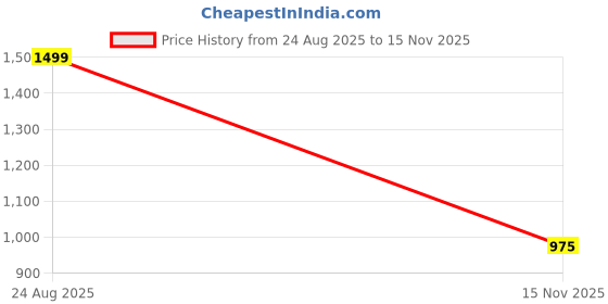 amazon.in SYCTAX Electric Spin Scrubber, Cordless Cleaning Brush for Home, 9 Replaceable Brush Heads, 90Mins Work Time, Adjustable Size, 2 Speed Power Scrubber for Bathroom, Kitchen, Floor, Car Price History Graph from 24 Aug 2025 to 15 Nov 2025