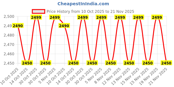 amazon.in SYCTAX Plastic Inflatable Leisure Sofa Chair and Footstool | Outdoor Folding Lounger Flocking Lazy Couch | 2-in-1 Portable Recliner Lounge Bed Set with Air Pump Price History Graph from 10 Oct 2025 to 21 Nov 2025