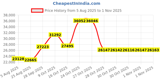 amazon.in sycyka Aerial Silks Deluxe Equipment Set for Aerial Yoga, Aerial Yoga Hammock, Aerial Acrobatic,Circus Arts, Aerial Dance(L:10m W:2.8m sycyka Price History Graph from 5 Aug 2025 to 30 Oct 2025