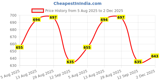 amazon.in SYDL 1 Pair 10mm Motorcycle Bike Handlebar Mirror Mounting Bracket Black| Other Handlebars & Levers|Ebay Motors Price History Graph from 5 Aug 2025 to 2 Dec 2025