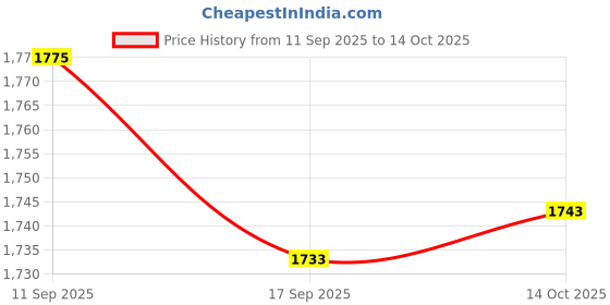 amazon.in SYDL 10x Spot Markers Floor Dots Non Slip Flat Cones for Soccer Basketball Sports Blue|Training Aids|Sporting Goods Price History Graph from 11 Sep 2025 to 14 Oct 2025