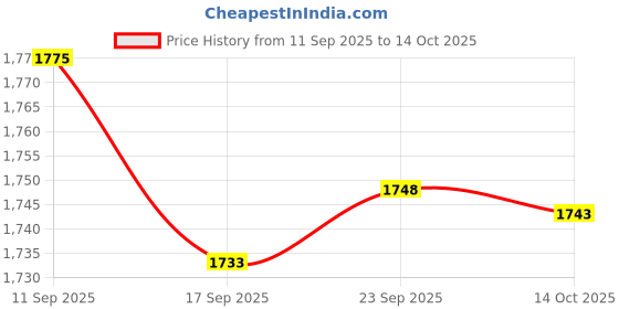 amazon.in SYDL 10x Spot Markers Floor Dots Non Slip Flat Cones for Soccer Basketball Sports Red|Training Aids|Sporting Goods Price History Graph from 11 Sep 2025 to 14 Oct 2025