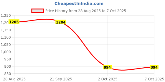 amazon.in SYDL 1/8NPT Screw Thread Oil Pressure Switch Sensor Direct Replaces Professional| Sensors| Parts & Accessories Price History Graph from 28 Aug 2025 to 7 Oct 2025