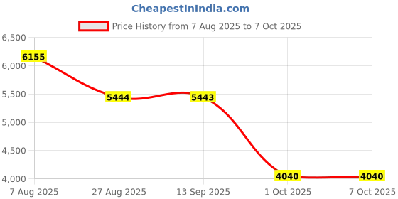 amazon.in SYDL 1T Alloy External Portable SSD USB3.1 for Android Tablet Laptops Silver| Hard Drives (HDD, SSD & NAS) |Computers/Tablets & Networking Price History Graph from 7 Aug 2025 to 5 Oct 2025