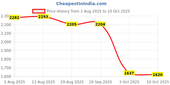 amazon.in SYDL 2 Pieces Adjustable Hand Brake & Clutch Levers for RSZ RS100 red|2 Pieces Hydraulic Clutch Levers Motors Price History Graph from 1 Aug 2025 to 10 Oct 2025