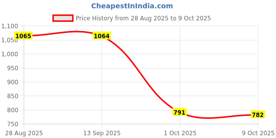 amazon.in SYDL 2pcs LED Headlight Canbus Resistor Decoders Canceller H4| LED Lights| Car & Truck Parts Price History Graph from 28 Aug 2025 to 9 Oct 2025